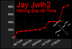 Total Graph of Jay Jwlh2