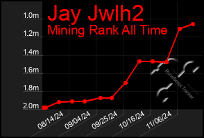 Total Graph of Jay Jwlh2