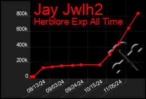 Total Graph of Jay Jwlh2