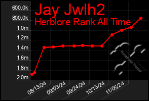 Total Graph of Jay Jwlh2