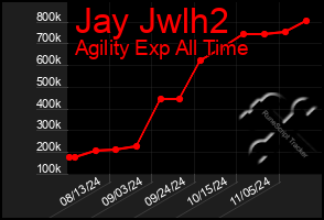 Total Graph of Jay Jwlh2