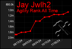 Total Graph of Jay Jwlh2