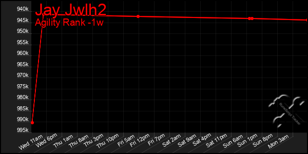 Last 7 Days Graph of Jay Jwlh2