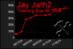 Total Graph of Jay Jwlh2