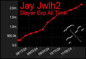 Total Graph of Jay Jwlh2