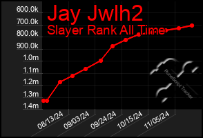 Total Graph of Jay Jwlh2