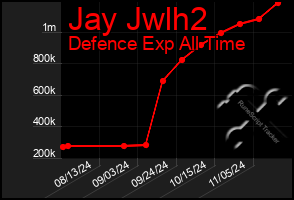 Total Graph of Jay Jwlh2