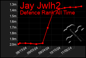 Total Graph of Jay Jwlh2