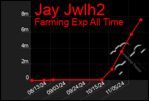 Total Graph of Jay Jwlh2