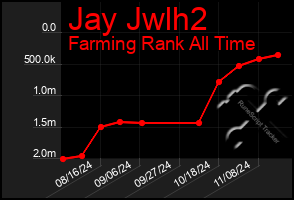 Total Graph of Jay Jwlh2