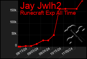 Total Graph of Jay Jwlh2