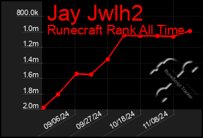 Total Graph of Jay Jwlh2