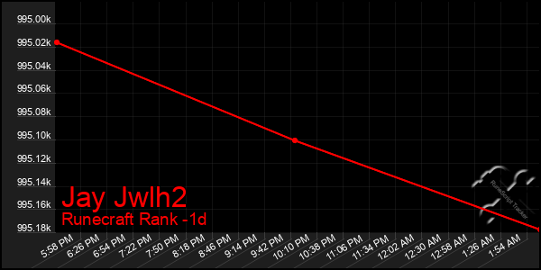 Last 24 Hours Graph of Jay Jwlh2