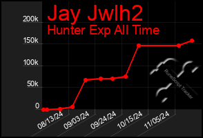 Total Graph of Jay Jwlh2