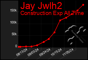 Total Graph of Jay Jwlh2