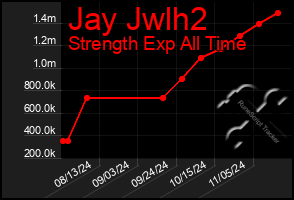 Total Graph of Jay Jwlh2