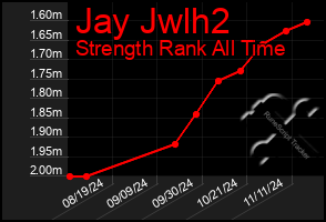 Total Graph of Jay Jwlh2