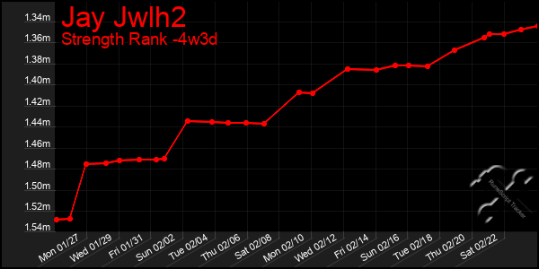 Last 31 Days Graph of Jay Jwlh2