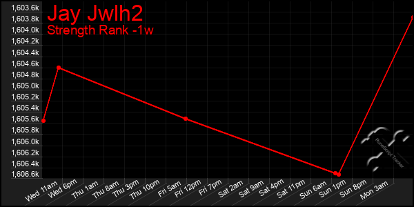 Last 7 Days Graph of Jay Jwlh2