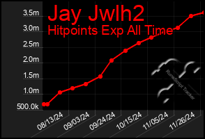 Total Graph of Jay Jwlh2