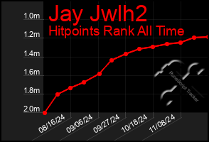 Total Graph of Jay Jwlh2