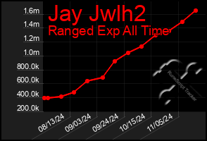 Total Graph of Jay Jwlh2