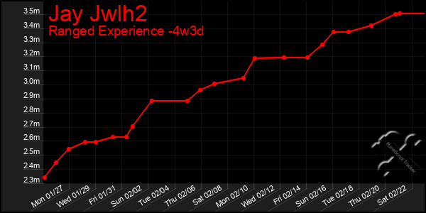 Last 31 Days Graph of Jay Jwlh2