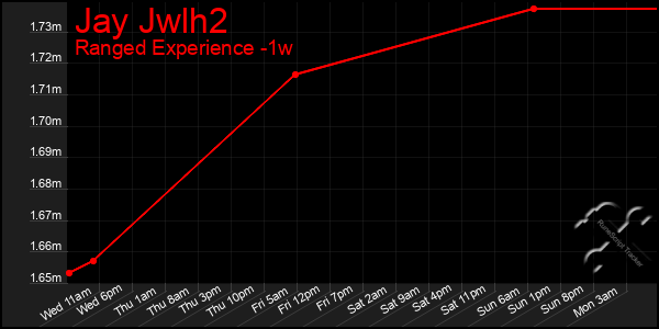 Last 7 Days Graph of Jay Jwlh2