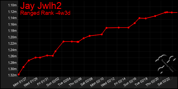 Last 31 Days Graph of Jay Jwlh2