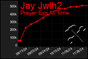 Total Graph of Jay Jwlh2