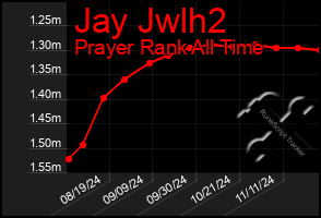 Total Graph of Jay Jwlh2