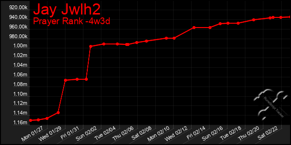 Last 31 Days Graph of Jay Jwlh2