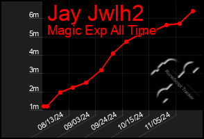 Total Graph of Jay Jwlh2