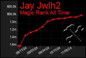 Total Graph of Jay Jwlh2