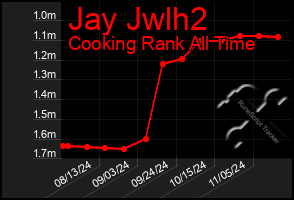 Total Graph of Jay Jwlh2