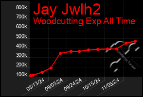 Total Graph of Jay Jwlh2