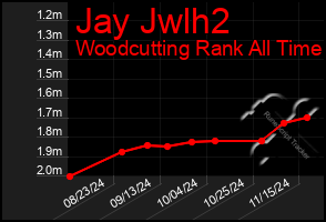 Total Graph of Jay Jwlh2