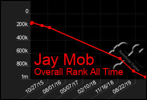 Total Graph of Jay Mob