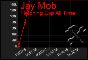 Total Graph of Jay Mob