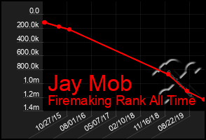 Total Graph of Jay Mob