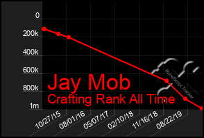 Total Graph of Jay Mob