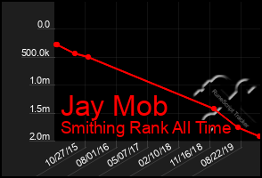 Total Graph of Jay Mob