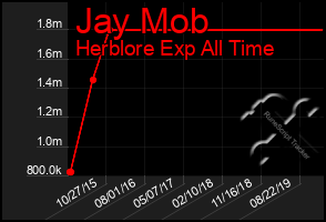 Total Graph of Jay Mob