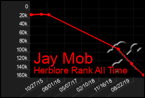 Total Graph of Jay Mob