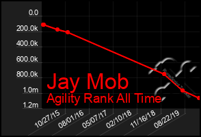 Total Graph of Jay Mob