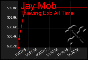 Total Graph of Jay Mob