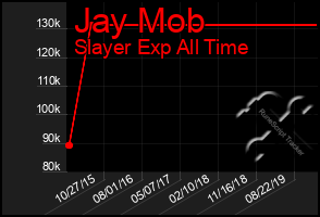 Total Graph of Jay Mob