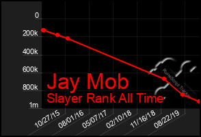 Total Graph of Jay Mob