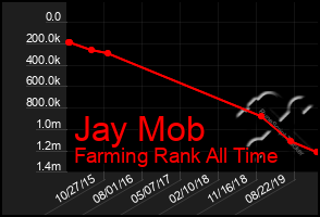 Total Graph of Jay Mob