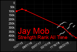 Total Graph of Jay Mob